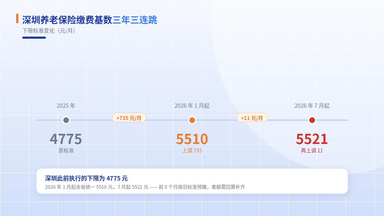 深圳社保涨价:1-9月差额要补,最高1241.73元(图2) 深圳社保涨价:1-9月差额要补,最高1241.73元(图2)