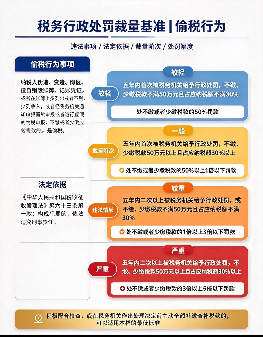 11月1日起,税务处罚全国一把尺子:9类66项、偷税分四档怎么罚(图3) 税务行政处罚裁量基准:偷税行为四档裁量与罚款幅度