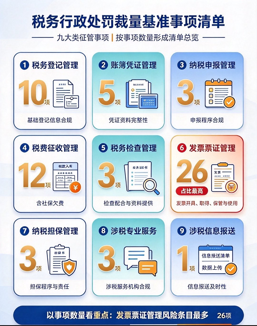 11月1日起,税务处罚全国一把尺子:9类66项、偷税分四档怎么罚(图2) 税务行政处罚裁量基准事项清单:9类66项分布